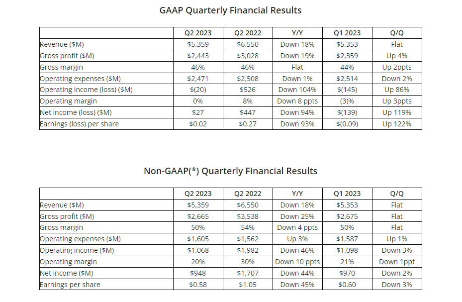amd-quarterly-financial-results