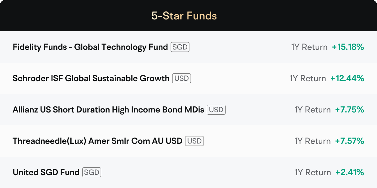 5-Star Funds Fidelity Funds-Global Technology Fund SGD 1Y Return +15.18% Schroder ISF Global Sustainable Growth USD 1Y Return +12.44% Allianz US Short Duration High Income Bond MDis USD 1Y Return +7.75% Threadneedle(Lux) Amer Smir Com AU USD USD 1Y Return +7.57% United SGD Fund SGD 1Y Return +2.41%