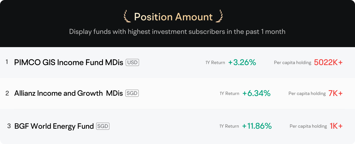 Position Amount  Display funds with highest investment subscribers in the past 1 month 1 PIMCO GIS Income Fund MDis USD  1Y Return +3.26% Per capita holding 5022K+ 2 Allianz Income and Growth MDis SGD 1Y Return +6.34% Per capita holding 7K+ 3 BGF World Energy Fund SGD  1Y Return +11.86% Per capita holding 1K+