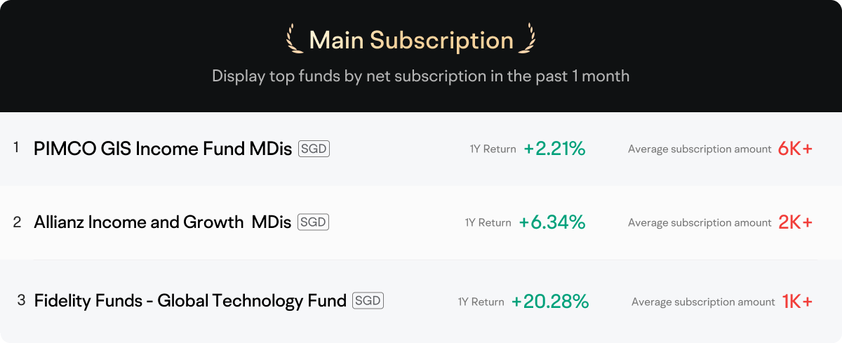 Main Subscription  Display top funds by net subscription in the past 1 month 1 PIMCO GIS Income Fund MDis SGD  1Y Return +2.21% Average subscription amount 6K+ 2 Allianz Income and Growth MDis SGD 1Y Return +6.34% Average subscription amount 2K+ 3 Fidelity Funds-Global Technology Fund SGD 1Y Return +20.28% Average subscription amount 1K+