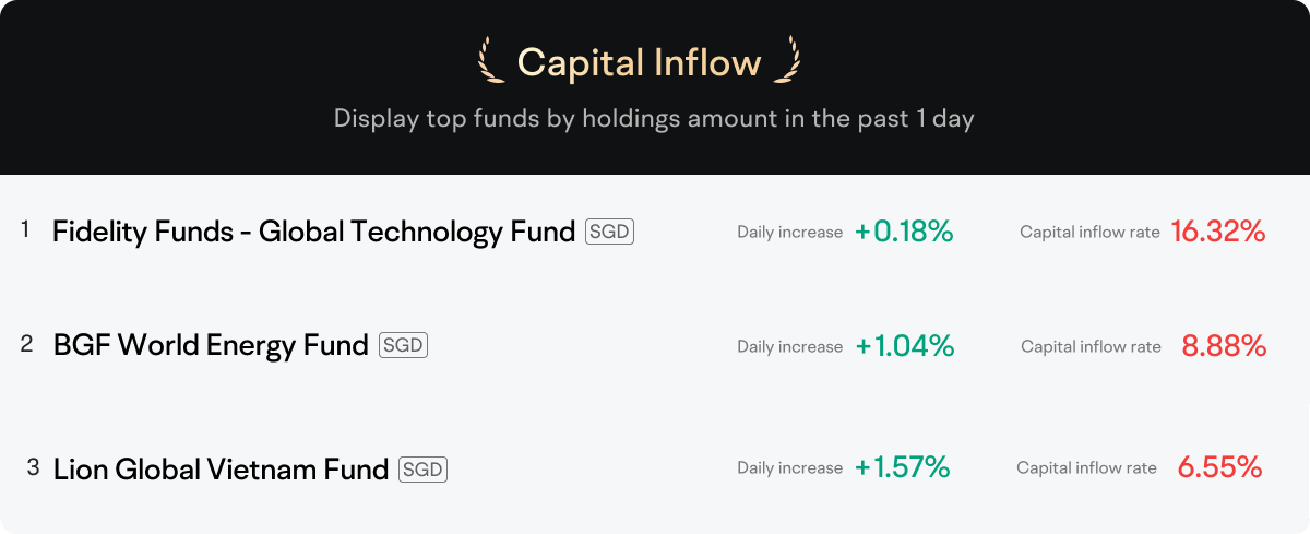 Capital Inflow Display top funds by holdings amount in the past 1 day Fidelity Funds-Global Technology Fund SGD Daily Increase +0.18% Capital inflow rate 16.32% BGF World Energy Fund SGD Daily increase +1.04% Capital inflow rate 8.88% 3 Lion Global Vietnam Fund SGD Dally increase +1.57% Capital inflow rate 6.55%