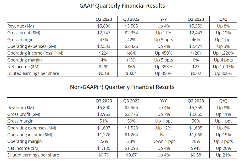 amd-gaap-and-non-gaap-financial-results