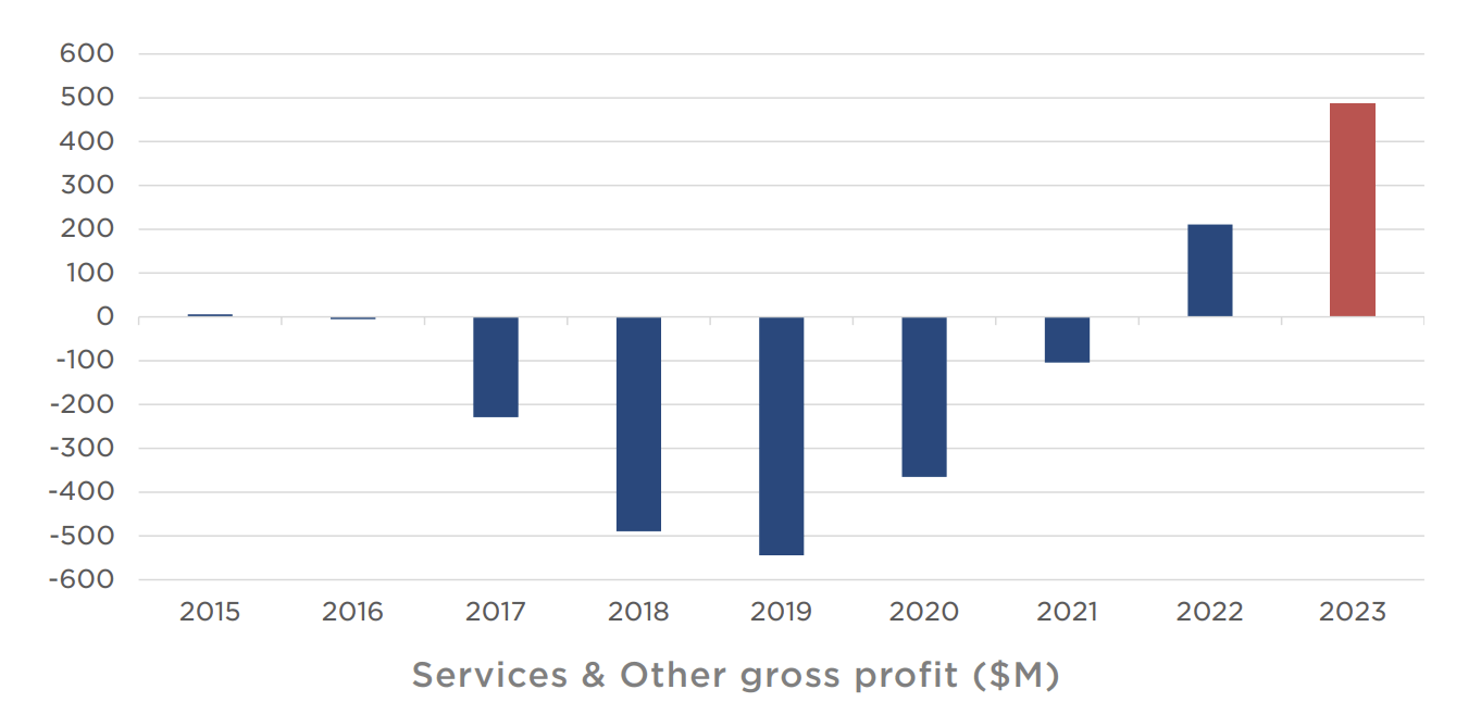 tesla services and other gross profit